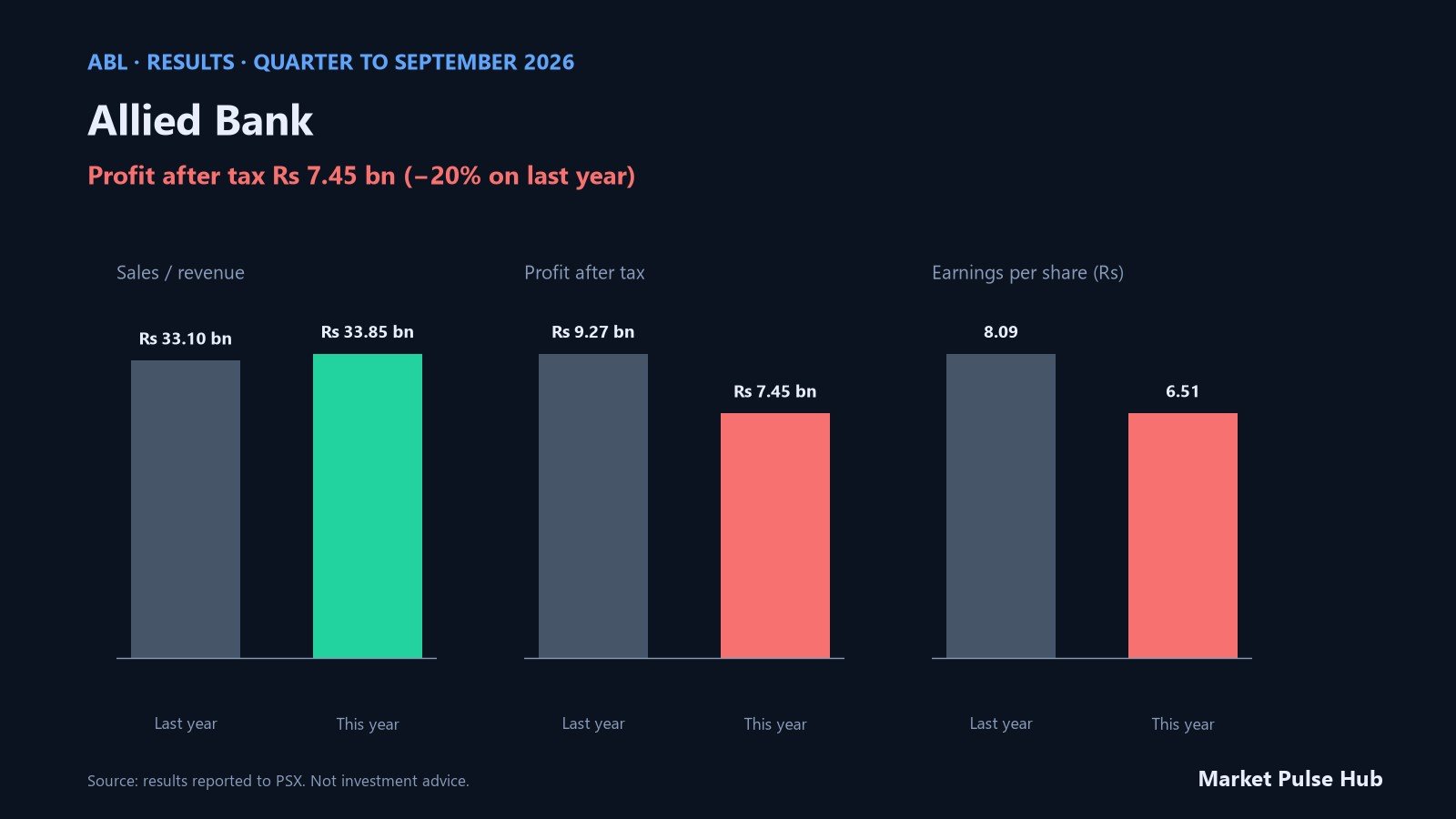 Allied Bank results for the quarter to September 2026
