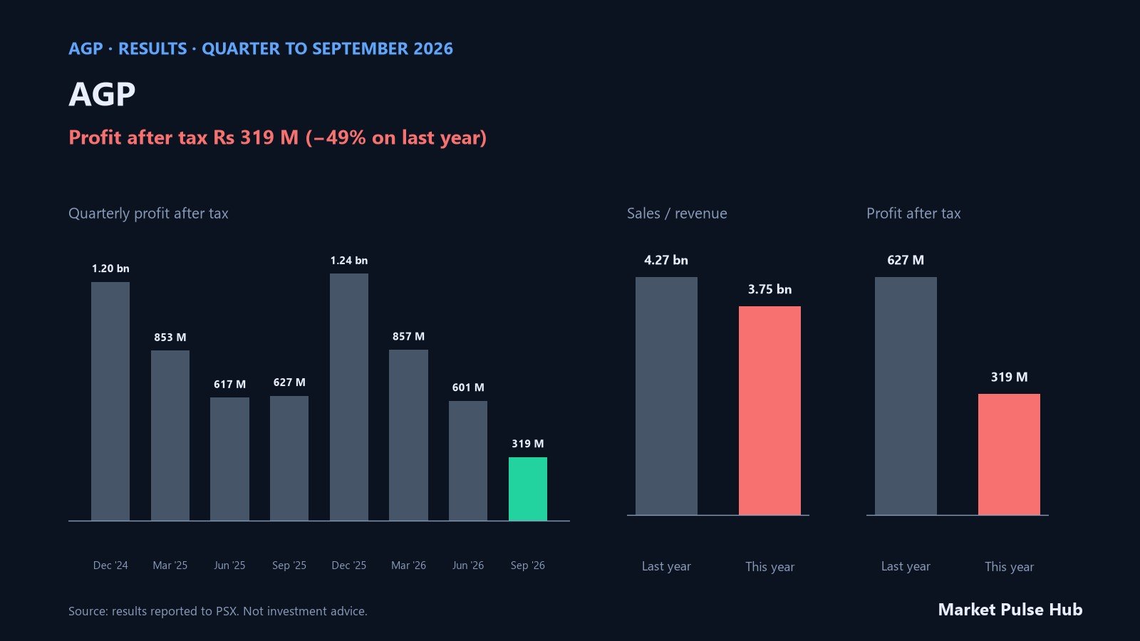 AGP results for the quarter to September 2026