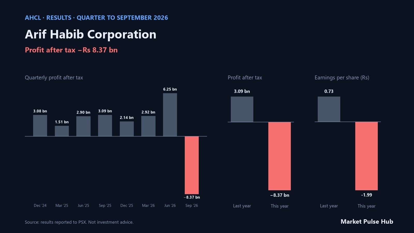 Arif Habib Corporation results for the quarter to September 2026