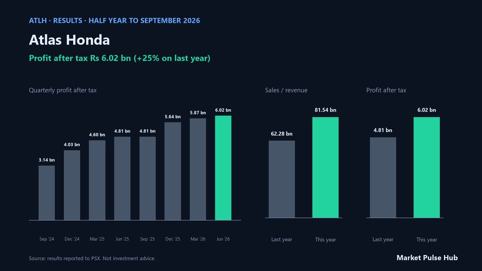 Atlas Honda results for the half year to September 2026