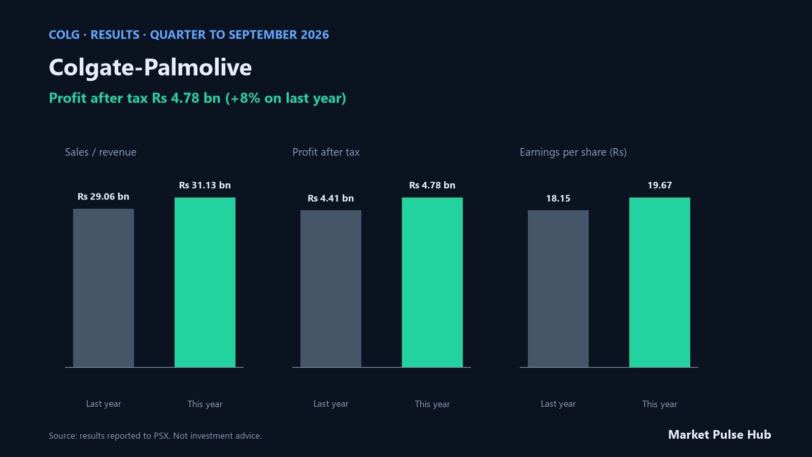Colgate-Palmolive results for the quarter to September 2026