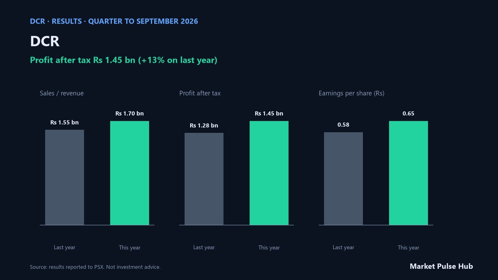 DCR results for the quarter to September 2026