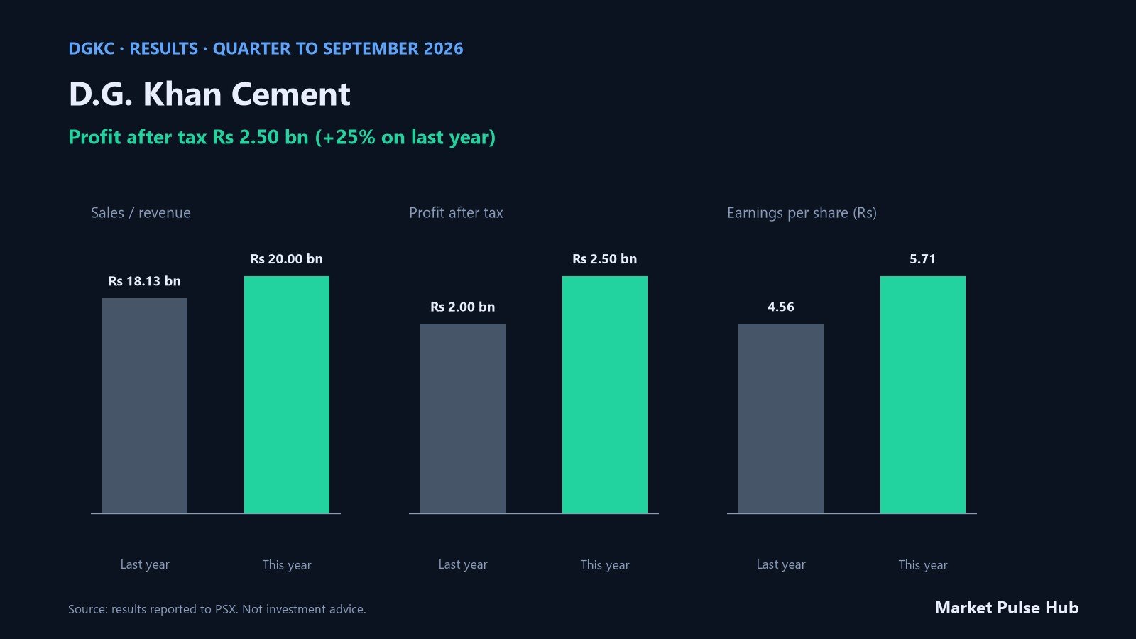 D.G. Khan Cement results for the quarter to September 2026