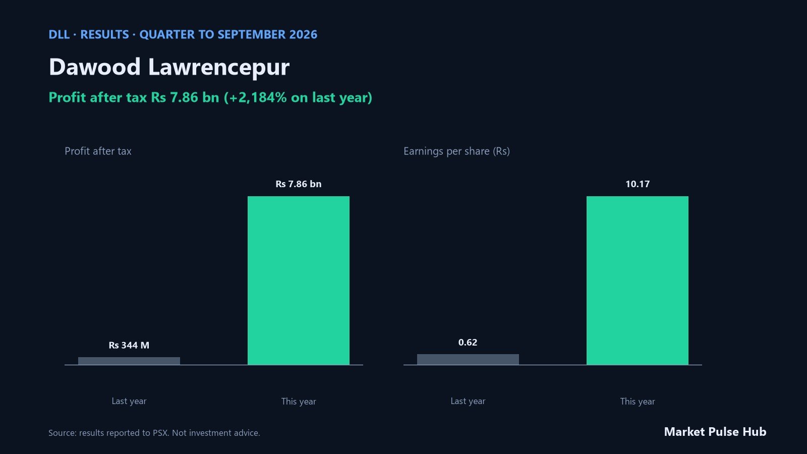 Dawood Lawrencepur results for the quarter to September 2026