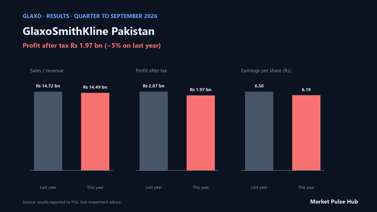 GlaxoSmithKline Pakistan results for the quarter to September 2026