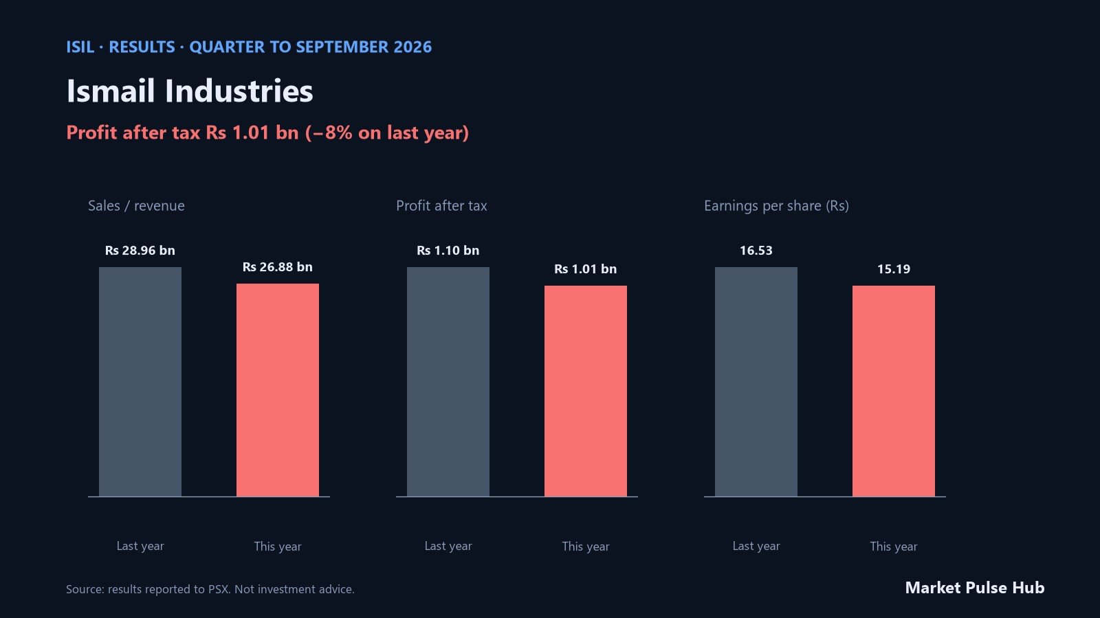 Ismail Industries results for the quarter to September 2026