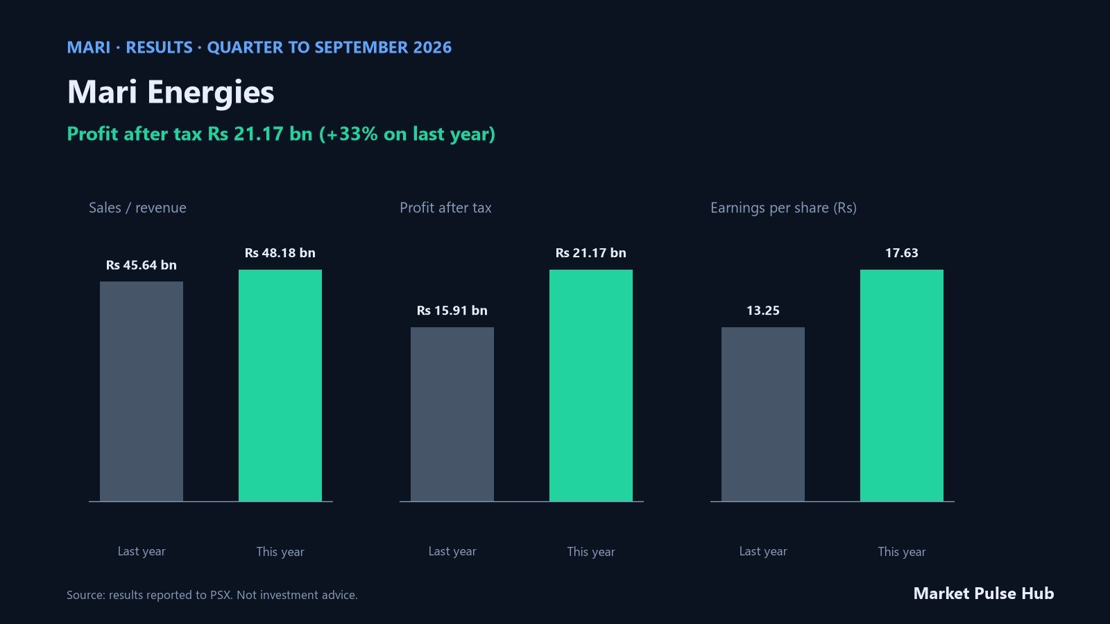 Mari Energies results for the quarter to September 2026