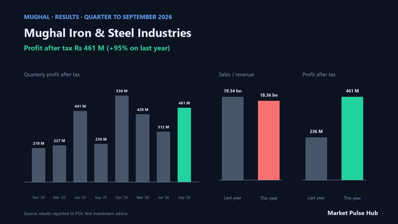 Mughal Iron & Steel Industries results for the quarter to September 2026