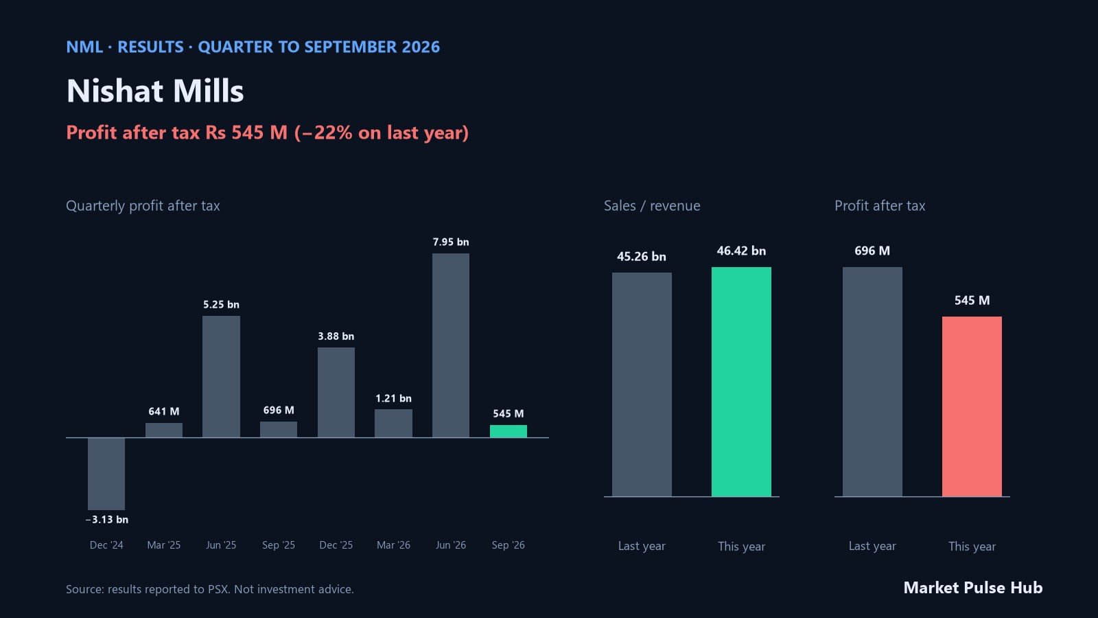 Nishat Mills results for the quarter to September 2026