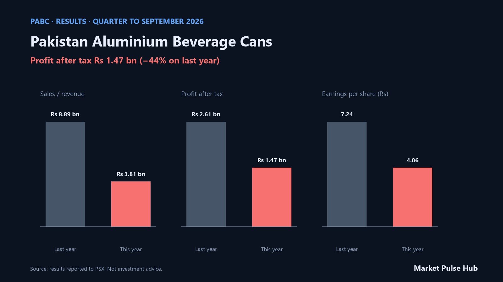 Pakistan Aluminium Beverage Cans results for the quarter to September 2026