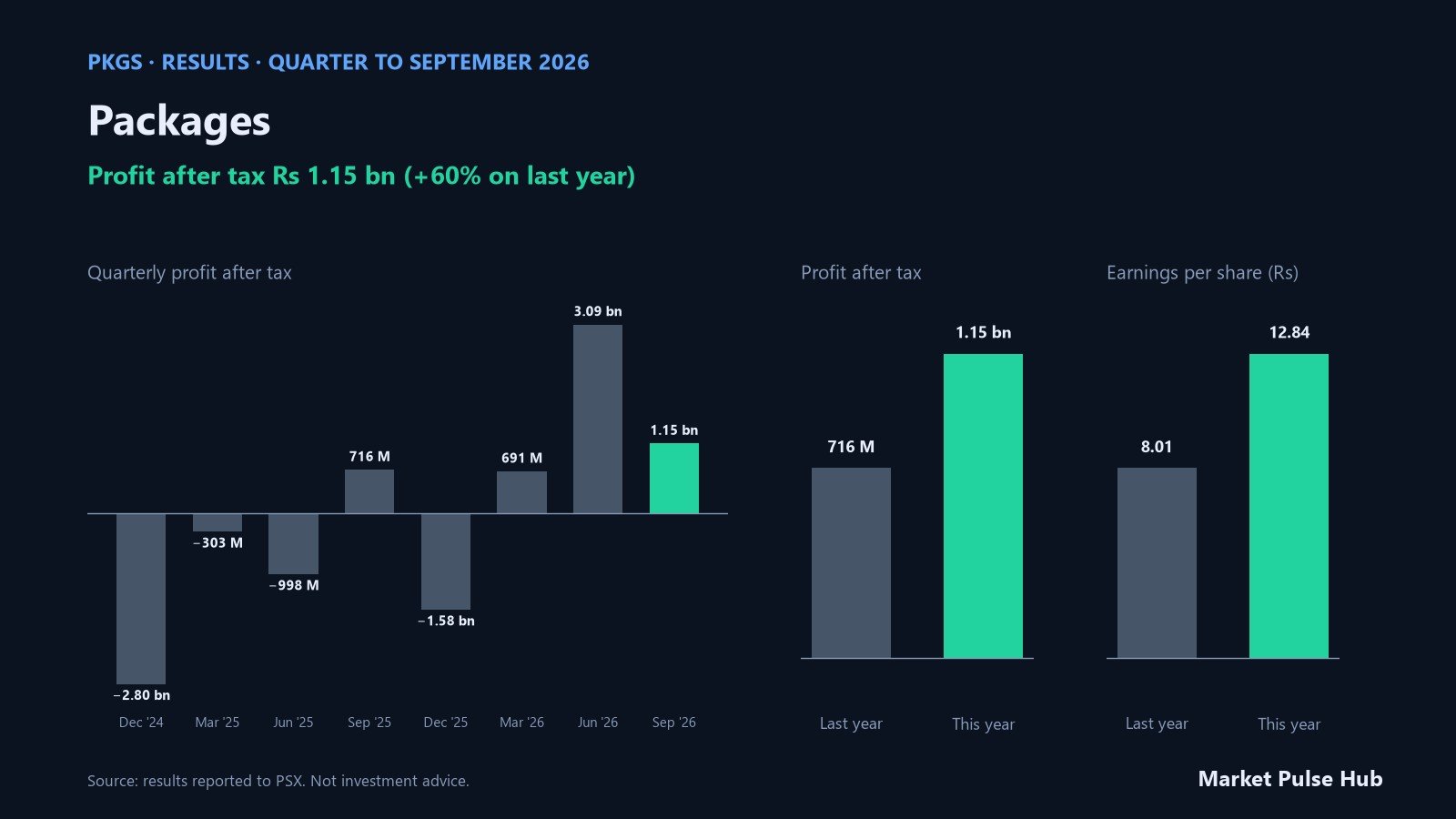 Packages results for the quarter to September 2026