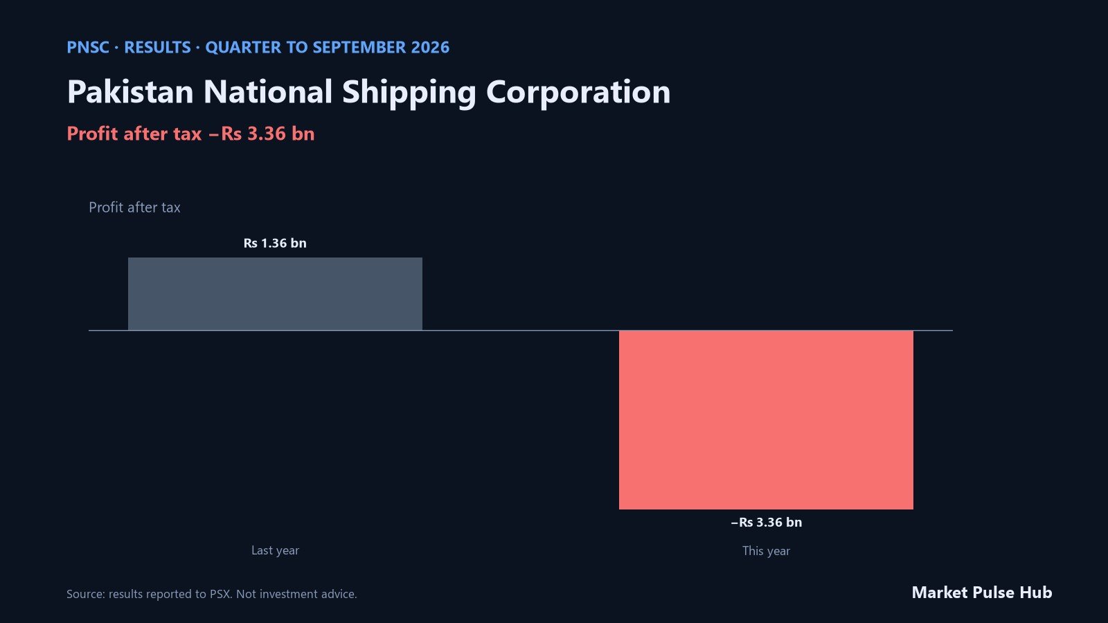 Pakistan National Shipping Corporation results for the quarter to September 2026
