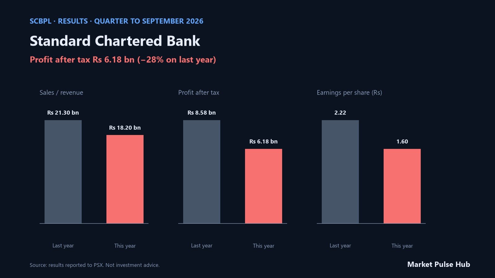 Standard Chartered Bank results for the quarter to September 2026