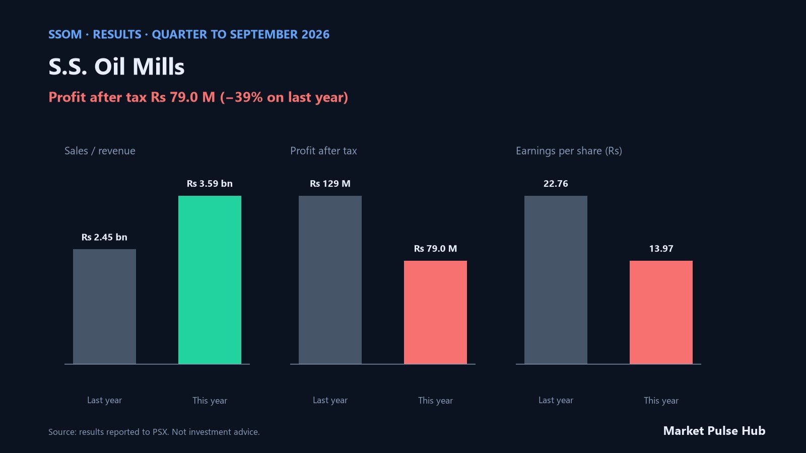S.S. Oil Mills results for the quarter to September 2026