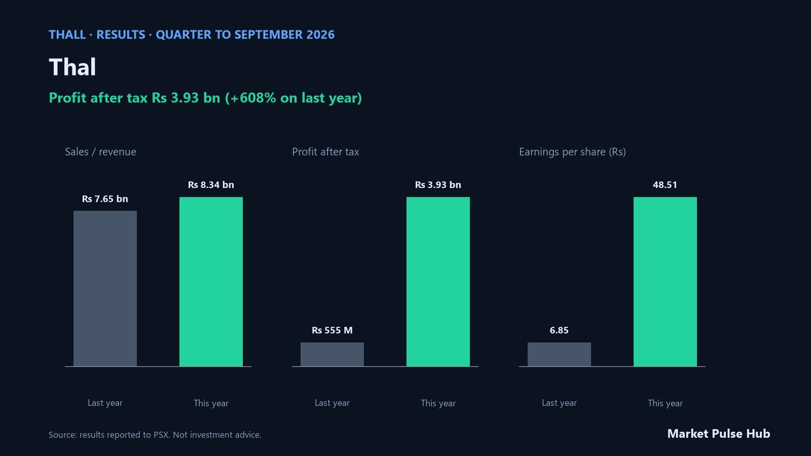 Thal results for the quarter to September 2026