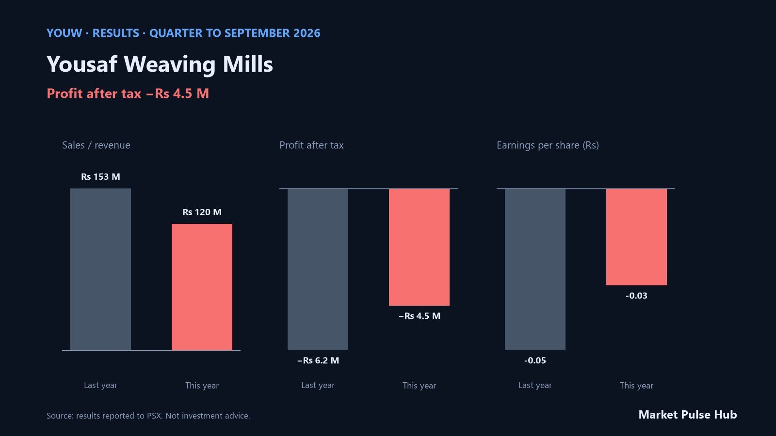 Yousaf Weaving Mills results for the quarter to September 2026