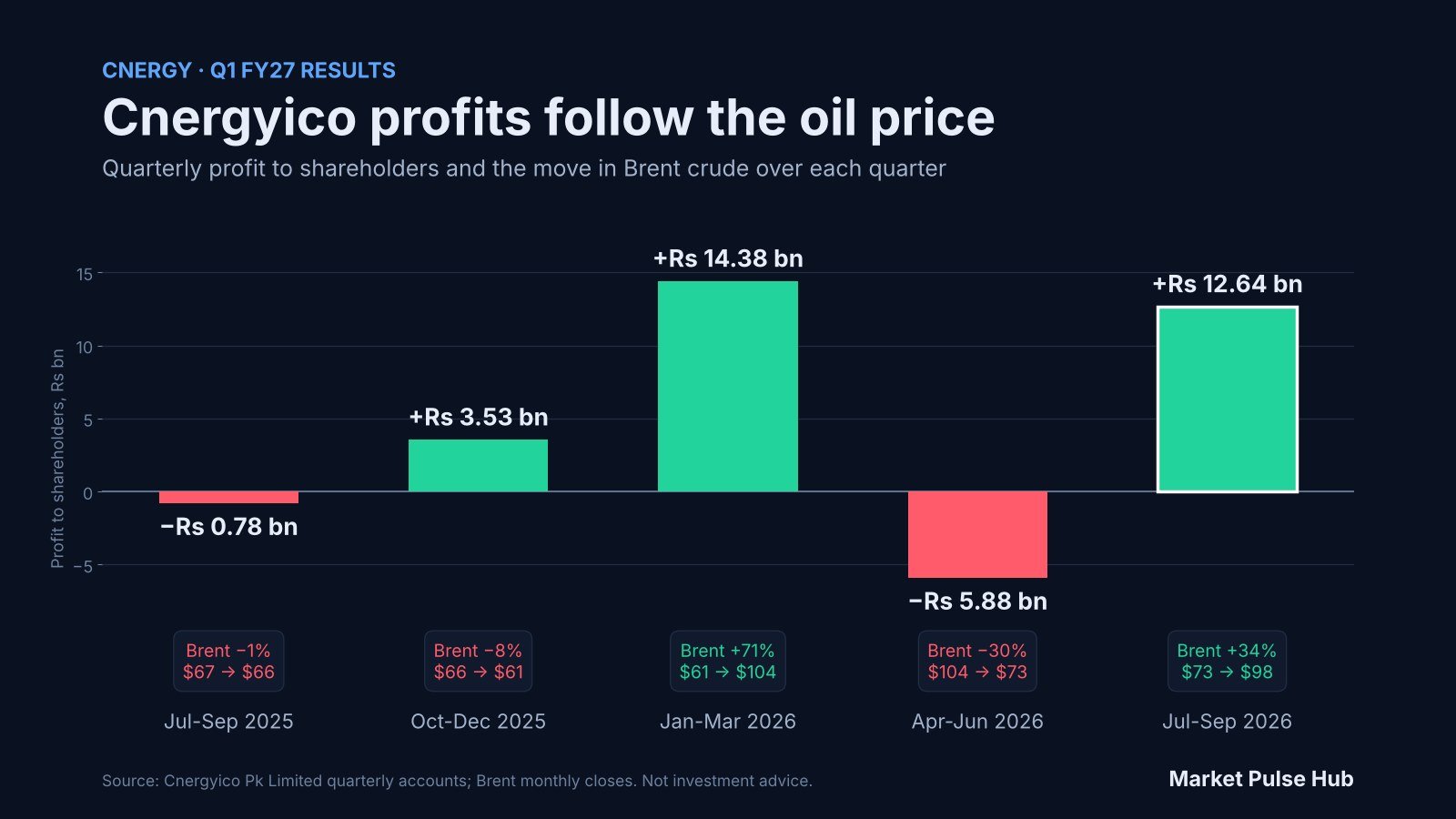 Cnergyico quarterly profit and the move in Brent crude, July 2025 to September 2026
