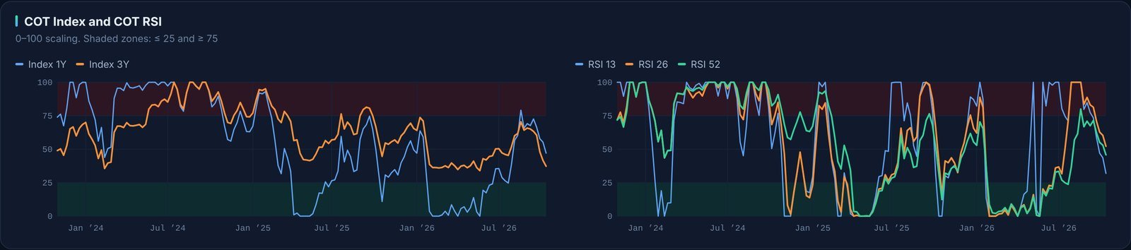 COT Index and COT RSI chart