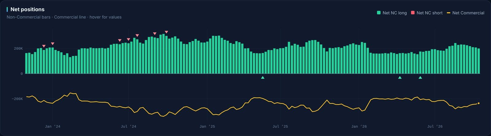 Net positions chart for gold futures