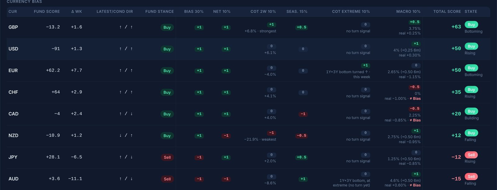 Currency bias table