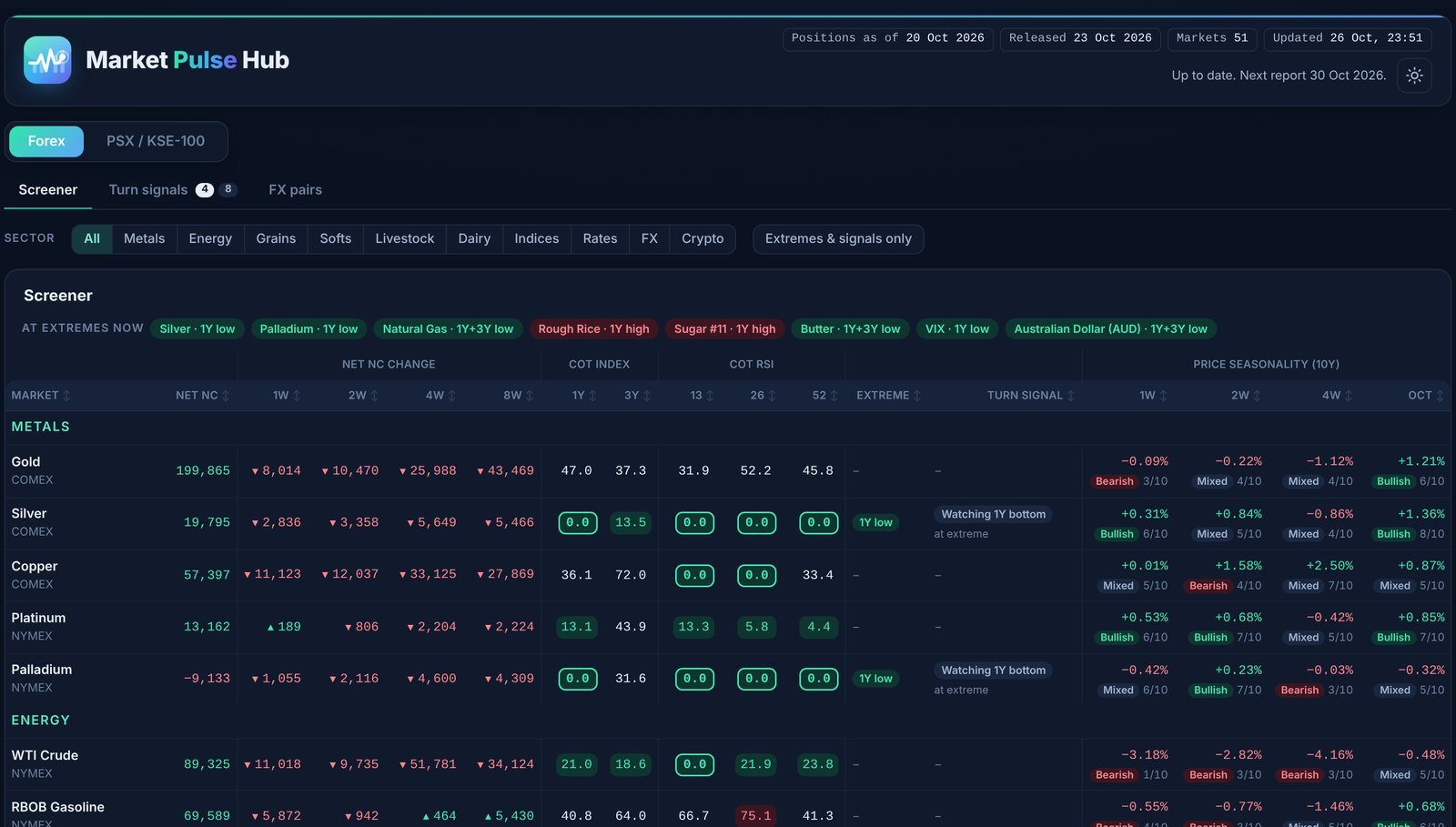 Market Pulse Hub dashboard showing the futures positioning screener