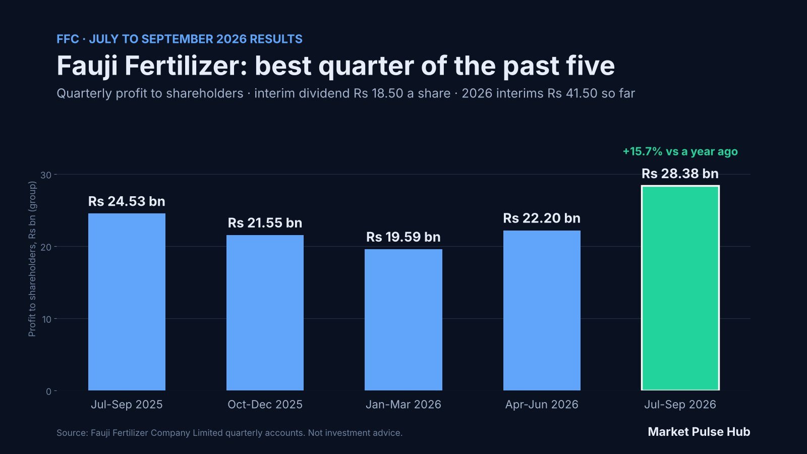 FFC quarterly profit to shareholders, July 2025 to September 2026