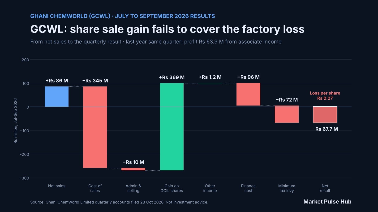 Ghani ChemWorld July to September 2026 result, from net sales to the quarterly loss