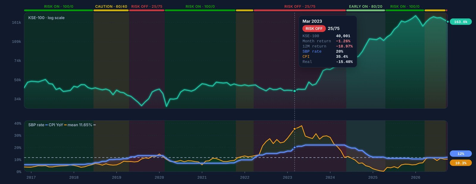 Hovering over a month on the KSE Allocation chart