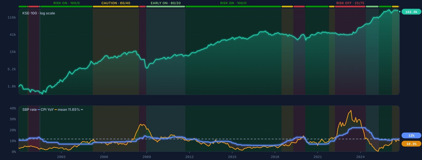 KSE Allocation zones since 2000