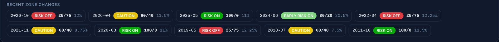 Recent zone changes
