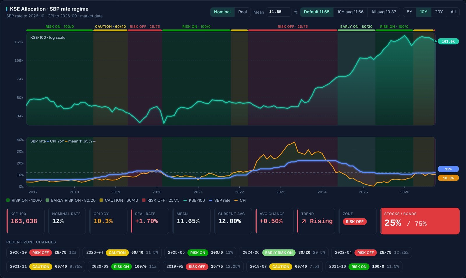 KSE allocation chart with policy rate regimes