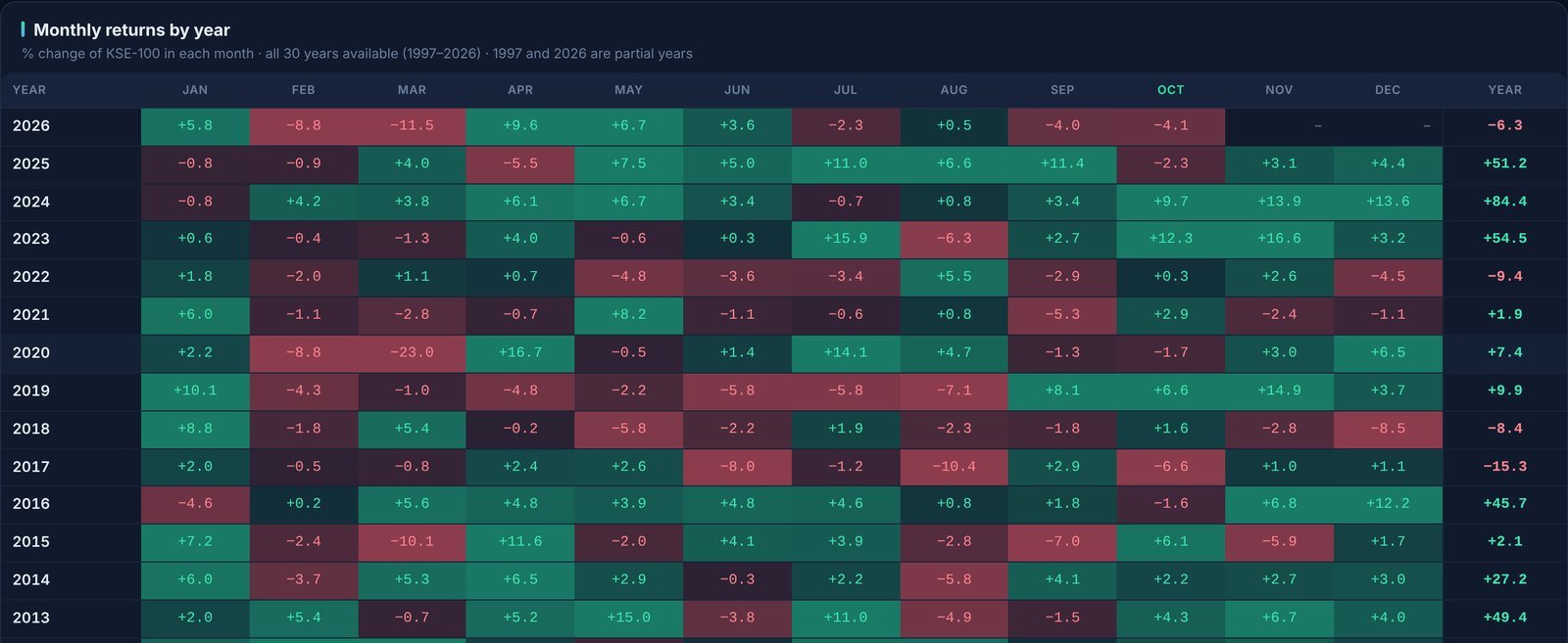 KSE-100 monthly returns by year heatmap