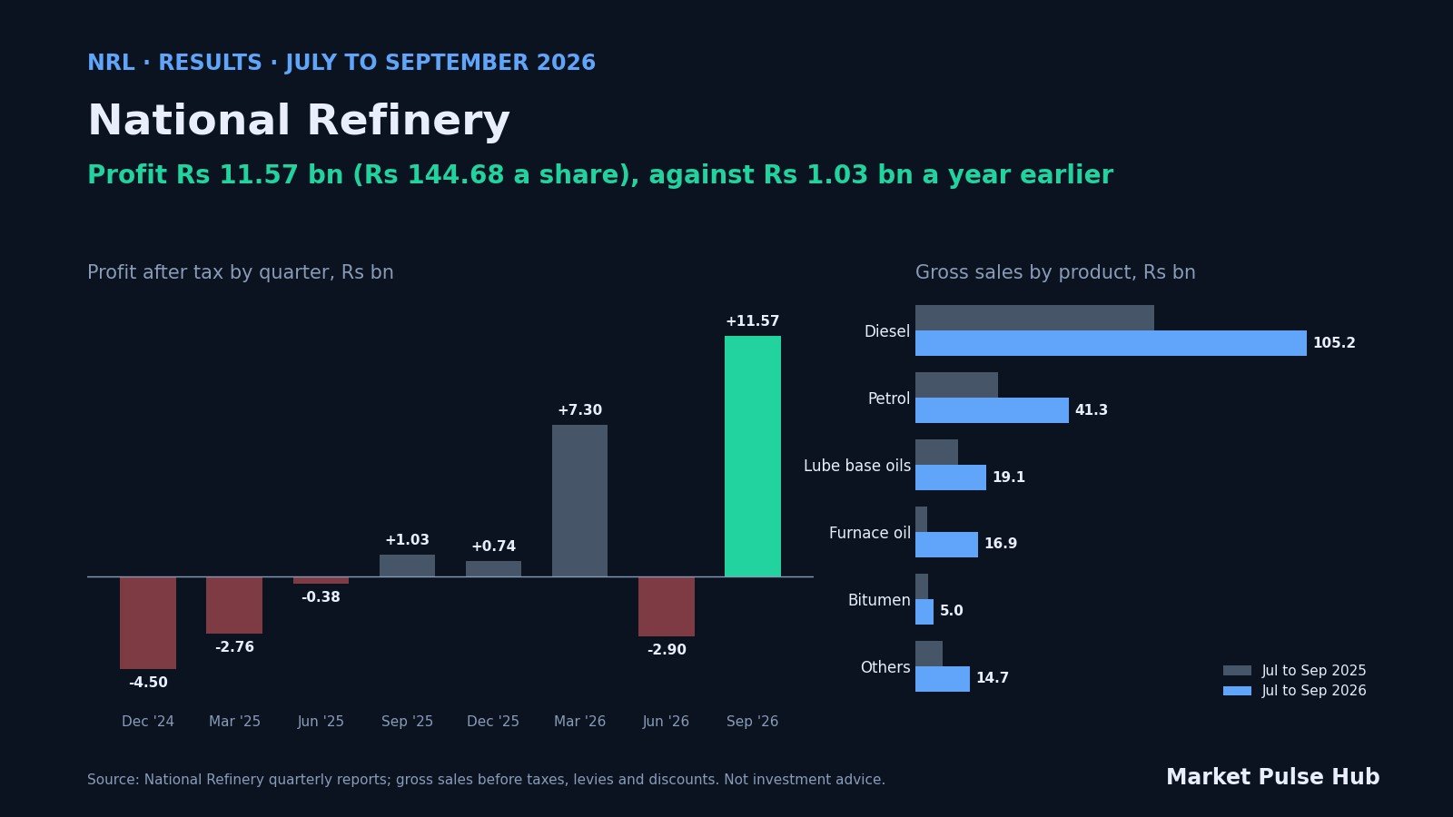 National Refinery quarterly profit and gross sales by product