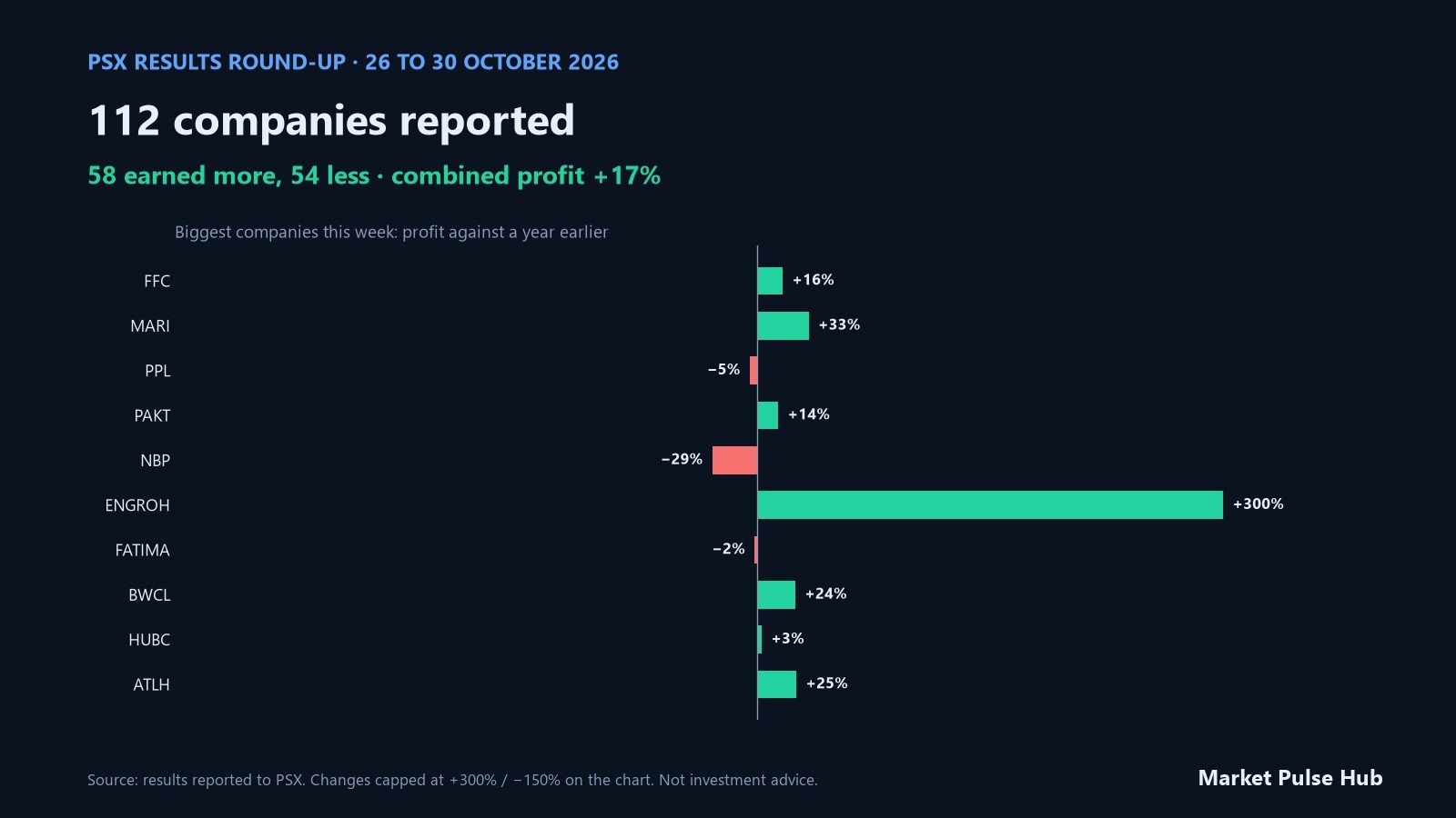 PSX results round-up, 26 to 30 October 2026