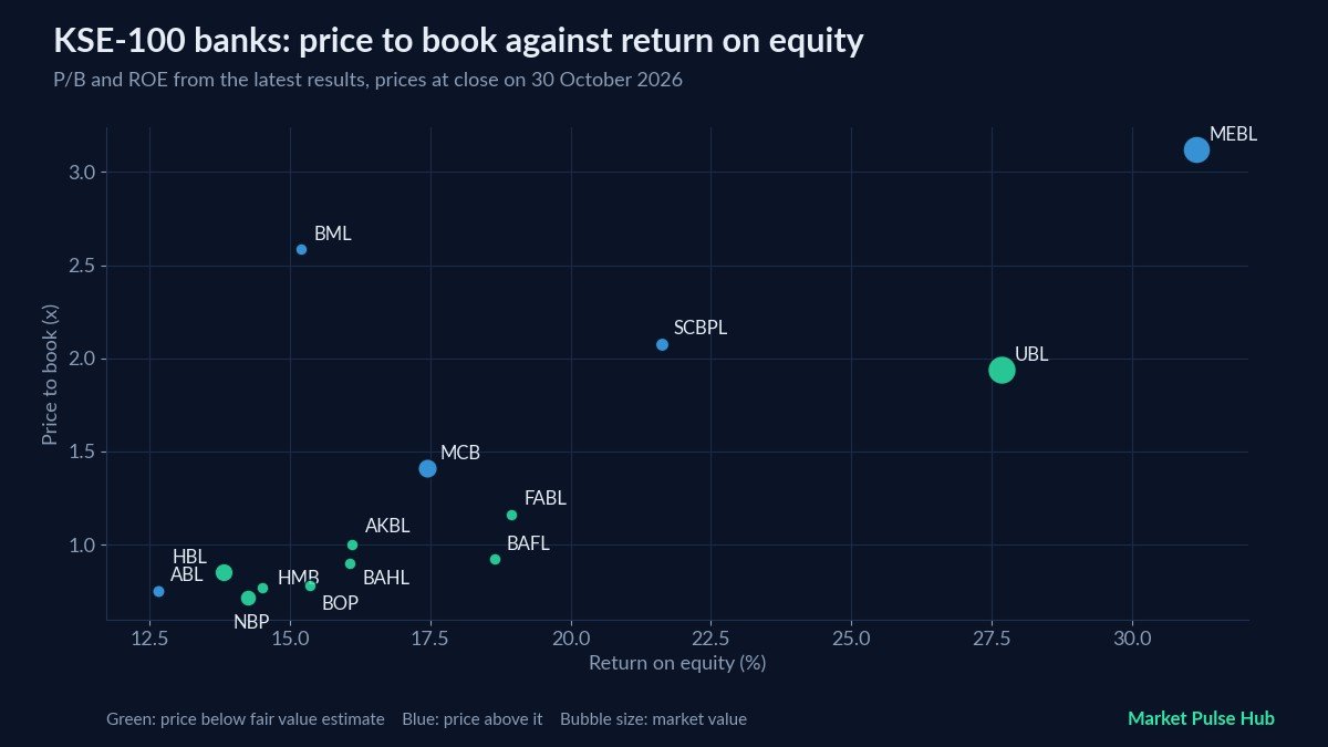 KSE-100 banks: price to book against return on equity