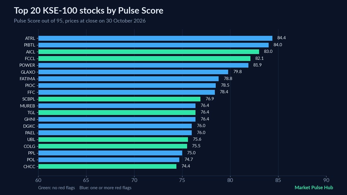 Top 20 KSE-100 stocks by Pulse Score