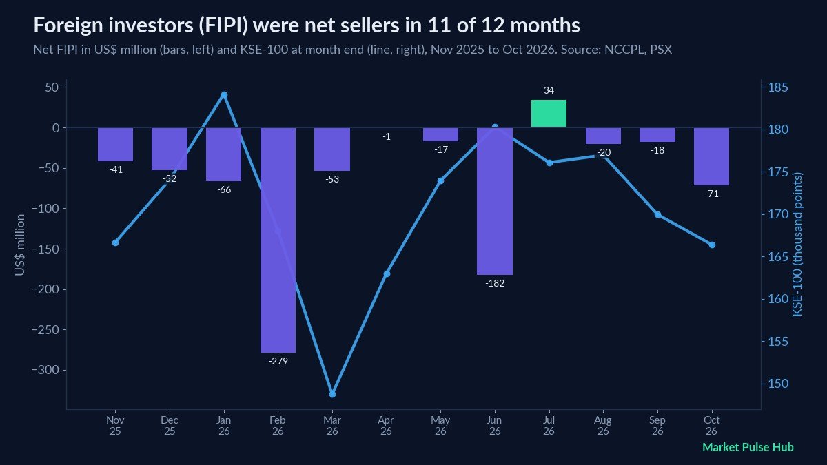 Monthly foreign portfolio flows and the KSE-100