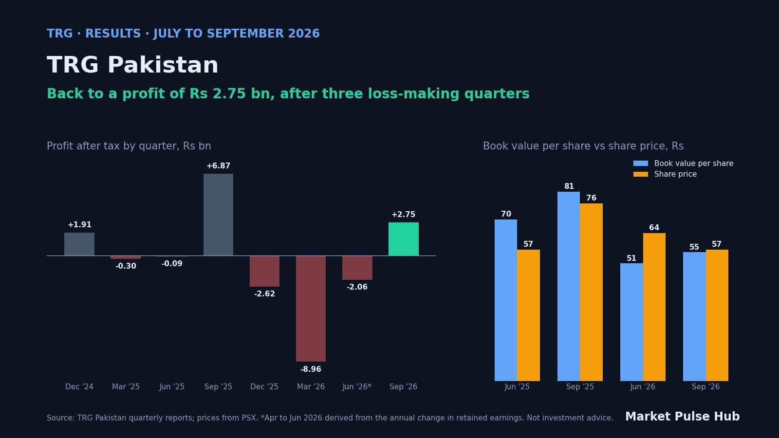 TRG Pakistan quarterly profit and book value per share against the share price