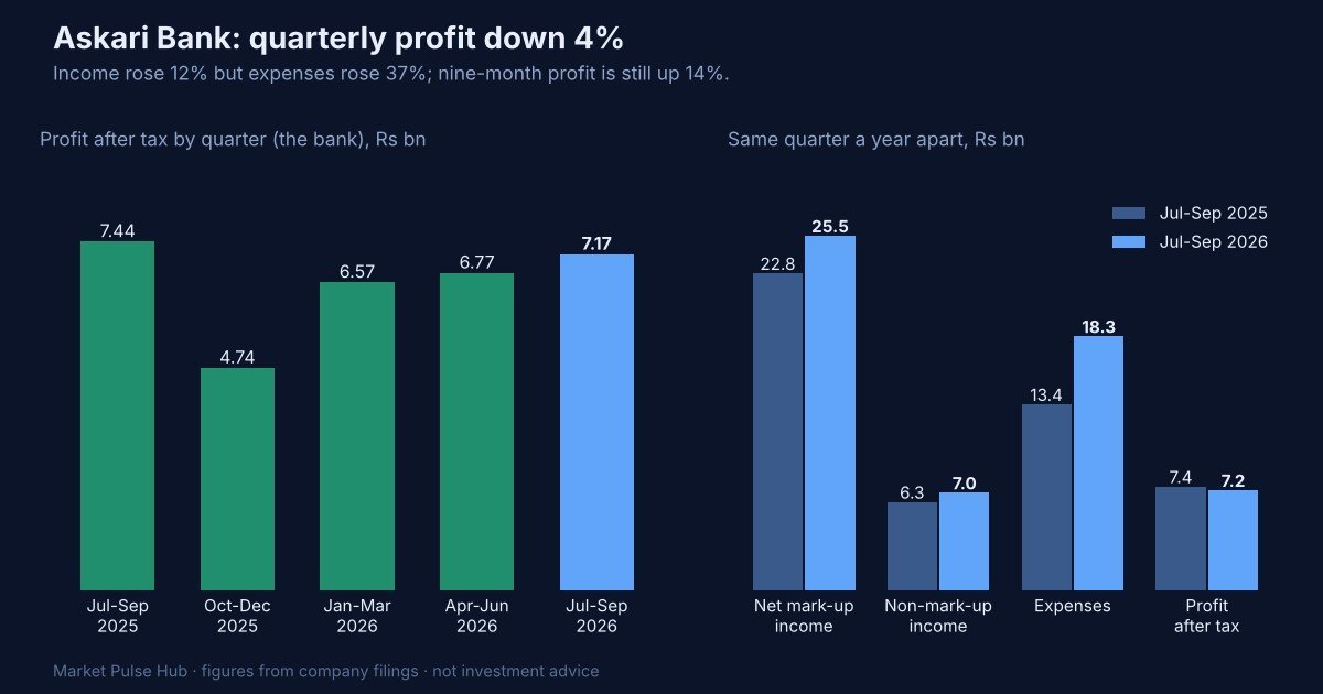Askari Bank quarterly profit and same-quarter comparison