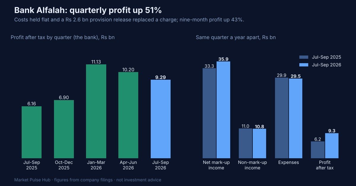 Bank Alfalah quarterly profit and same-quarter comparison