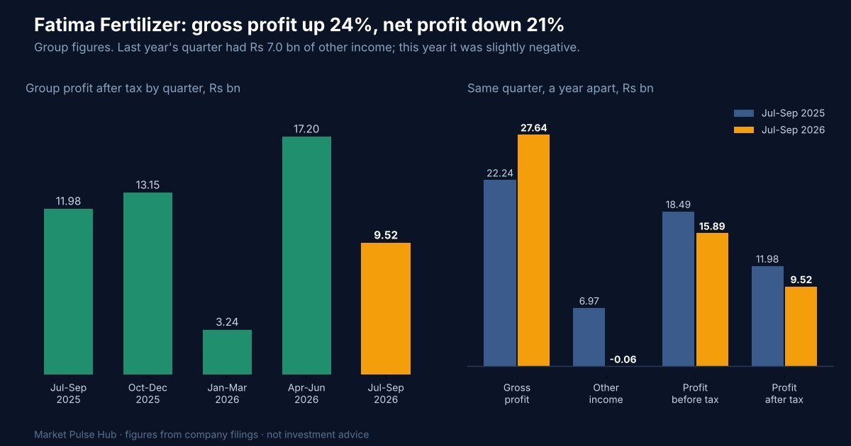 Fatima Fertilizer group profit after tax by quarter and the July to September quarter compared with a year earlier