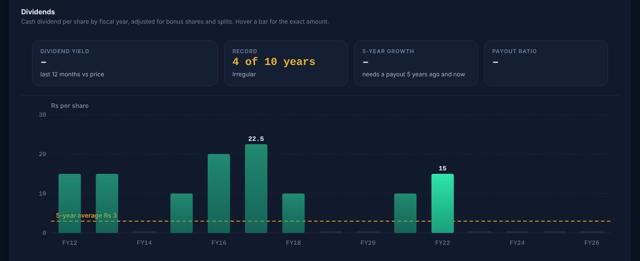 Dividend history and summary figures