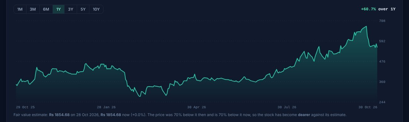 Price chart with fair value note