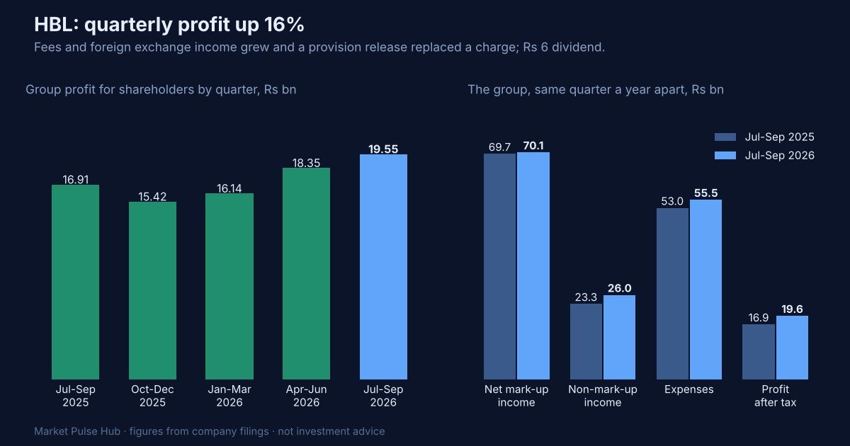 HBL quarterly group profit and same-quarter comparison