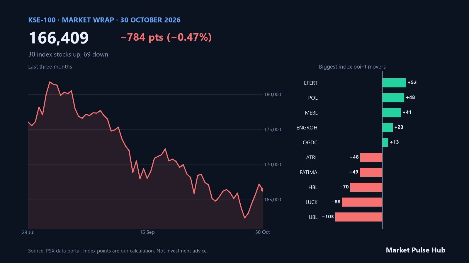 KSE-100 close and biggest index point movers on 30 October 2026
